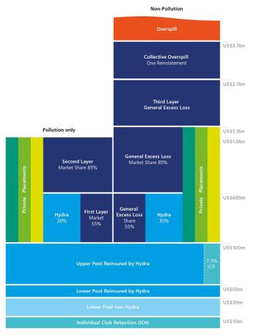 layers pool chart